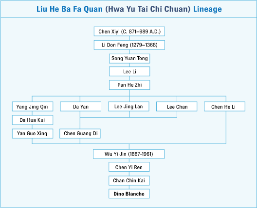 Liu He Ba Fa Quan Lineage